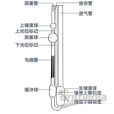 毛細(xì)管式粘度計(jì)毛細(xì)管功能示意圖