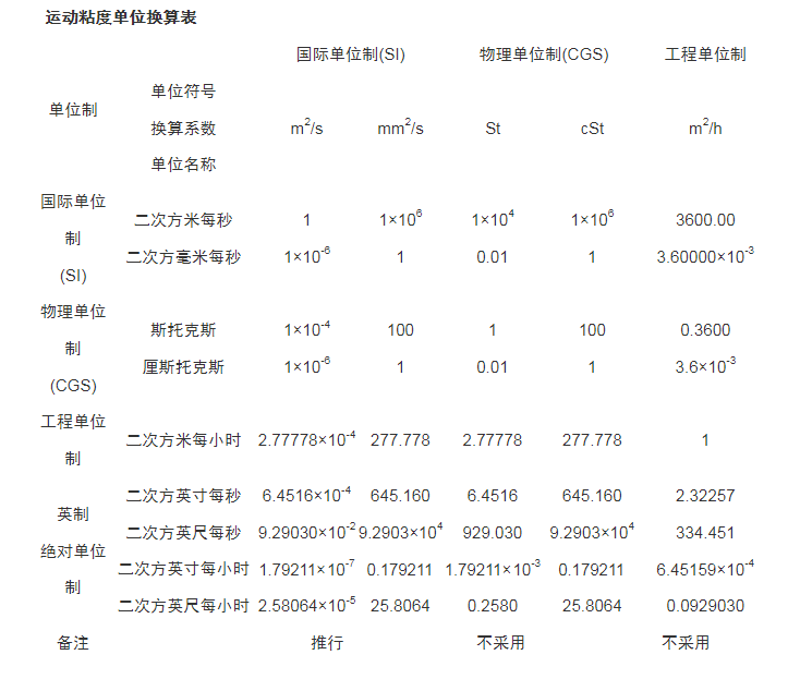 運(yùn)動(dòng)粘度單位換算表