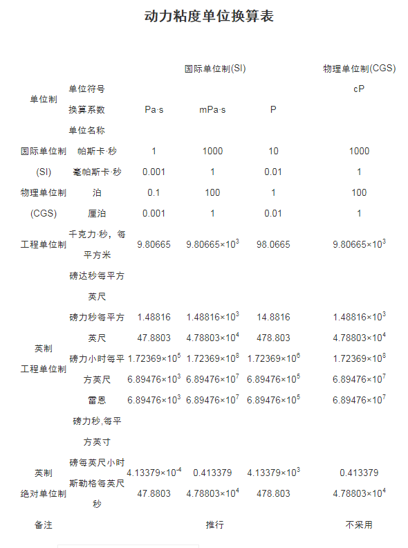 動(dòng)力粘度單位換算表