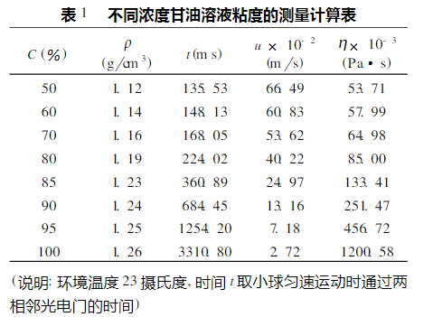 不同濃度甘油容易粘度的測量計算表