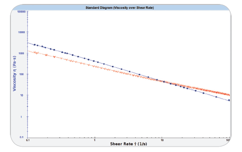 圖3：材料的流動(dòng)曲線提供了粘度與剪切速率的數(shù)據(jù)