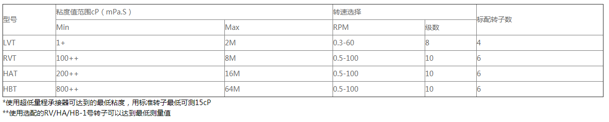 指針式旋轉(zhuǎn)粘度計(jì)參數(shù)