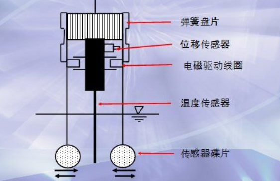 音叉式粘度計工作原理圖